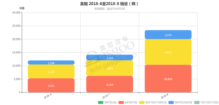 英朗-2018年8月汽车销量_细分销量（按变速箱）
