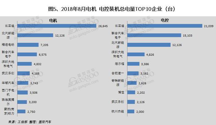 8月三电装机量分析：电池装机量同比增长44% 比亚迪电机电控装机量领先