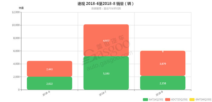 途观-2018年8月汽车销量_细分销量（按变速箱）