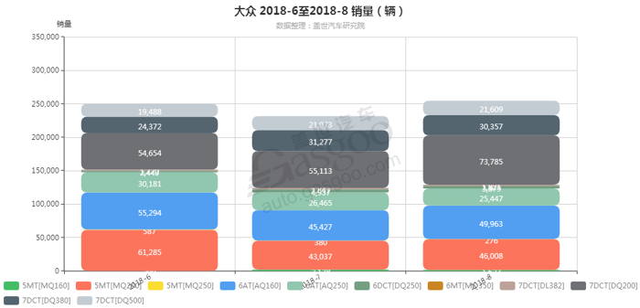 大众-2018年8月汽车销量_细分销量（按变速箱）