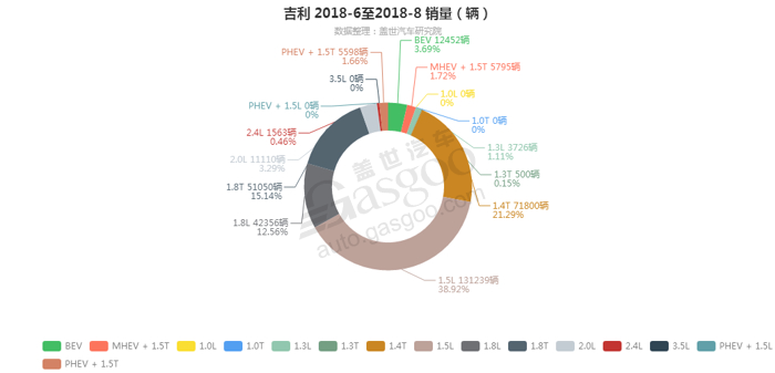 吉利-2018年8月汽车销量_细分销量（按发动机）