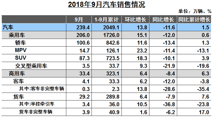 中汽协：1-9月汽车销量同比微增1.49%  车市表现低于年初预期