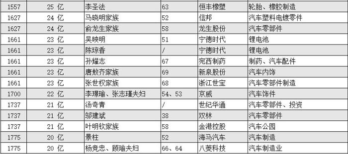 2018胡润百富榜公布:汽车圈逾百人上榜 李斌/贾跃亭等诸多新势力在列