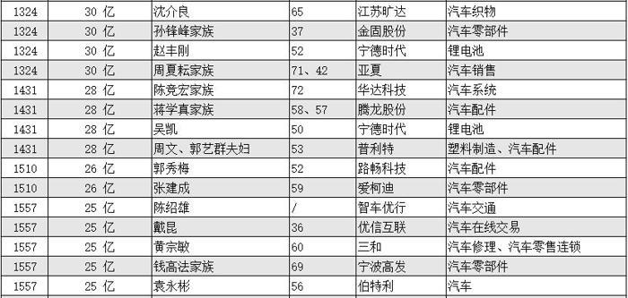 2018胡润百富榜公布:汽车圈逾百人上榜 李斌/贾跃亭等诸多新势力在列