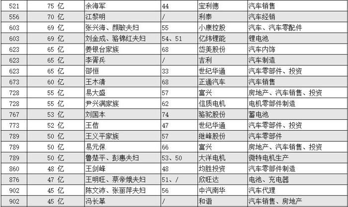 2018胡润百富榜公布:汽车圈逾百人上榜 李斌/贾跃亭等诸多新势力在列