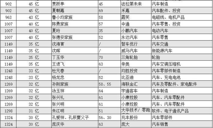 2018胡润百富榜公布:汽车圈逾百人上榜 李斌/贾跃亭等诸多新势力在列