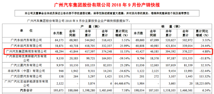 广汽集团9月销量超19.8万辆  广汽传祺单月销量再创新高