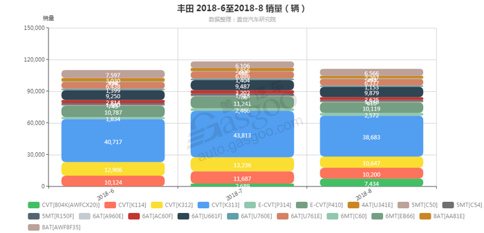 丰田-2018年8月汽车销量_细分销量（按变速箱）