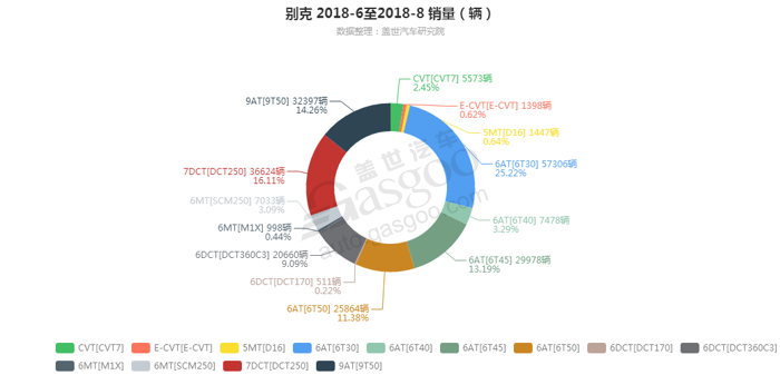 别克-2018年8月汽车销量_细分销量（按变速箱）