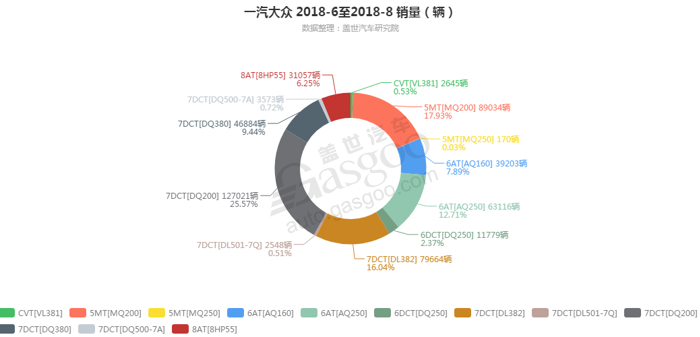 一汽大众-2018年8月汽车销量_细分销量（按变速箱）