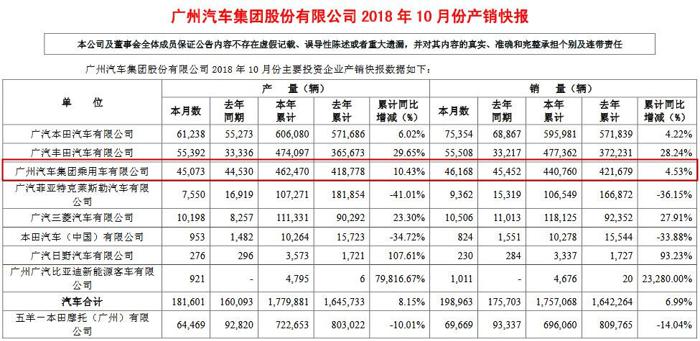 广汽集团10月销量近20万辆 广汽丰田大增67.11%创新高