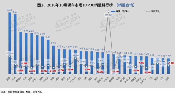 2018年10月汽车销量排行榜： 五菱宏光夺冠 哈弗H6销量破4万
