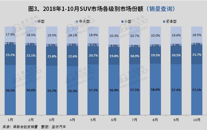 2018年10月国内SUV市场销量分析:  哈弗H6超途观近1.5万辆