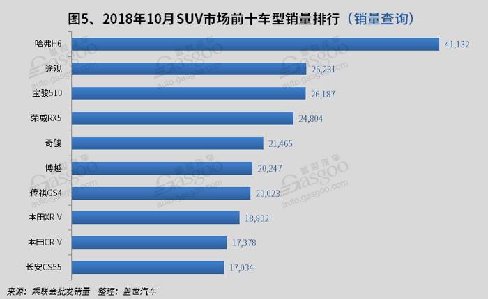2018年10月国内SUV市场销量分析:  哈弗H6超途观近1.5万辆