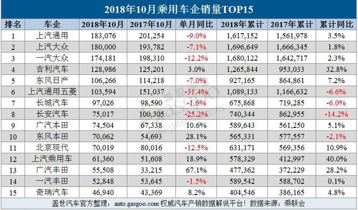 10月乘用车企业销量排行榜：“银十”未达预期 仅27.5%车企实现正增长