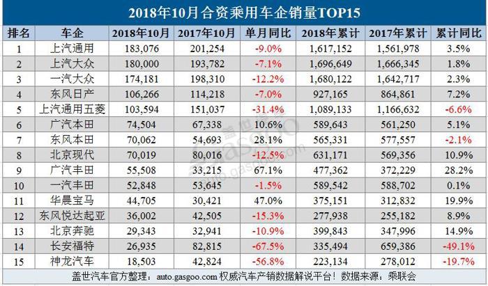 10月乘用车企业销量排行榜：“银十”未达预期 仅27.5%车企实现正增长