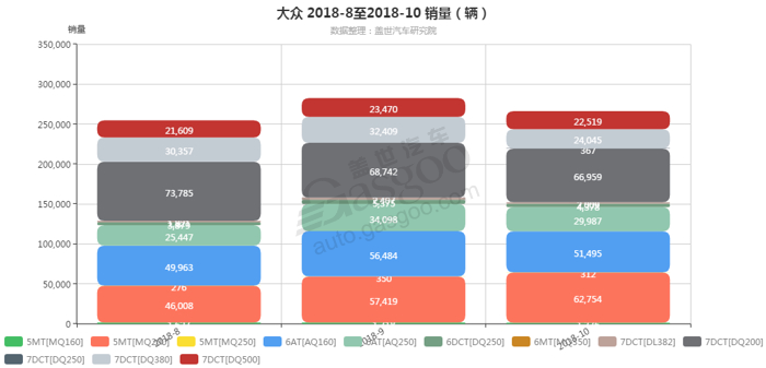 大众-2018年10月汽车销量_细分销量（按变速箱）