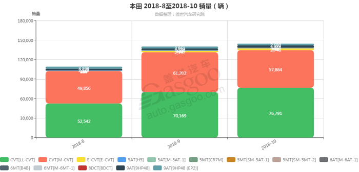 本田-2018年10月汽车销量_细分销量（按变速箱）