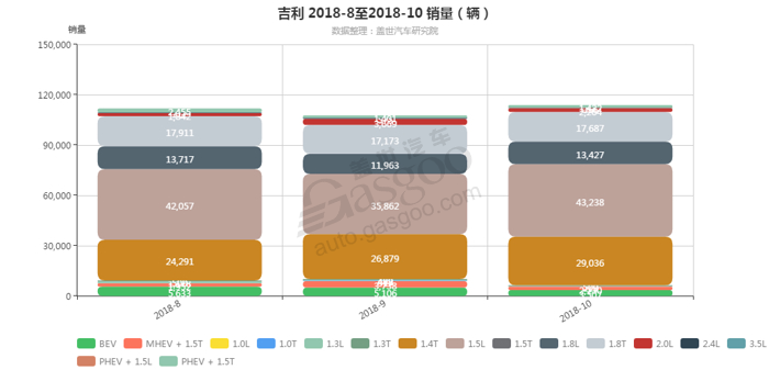 吉利-2018年10月汽车销量_细分销量（按发动机）