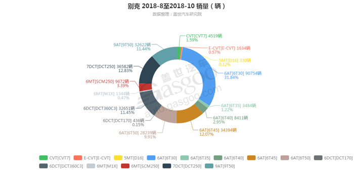 别克-2018年10月汽车销量_细分销量（按变速箱）