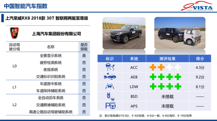 第三批中国智能汽车指数测评结果发布 涉及Model S/宝马3系/领克01等车型