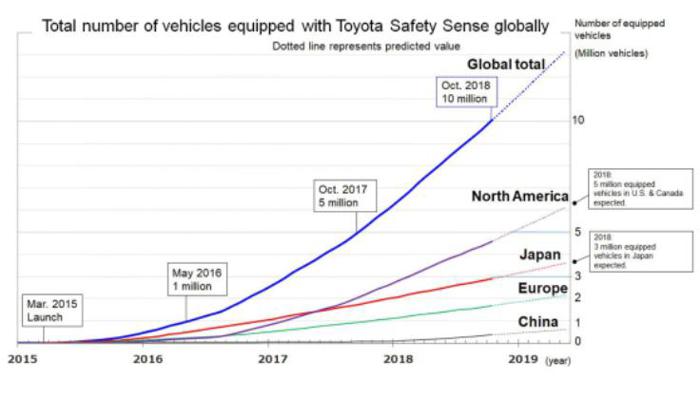 丰田计划于2020年推动Safety Sense的应用