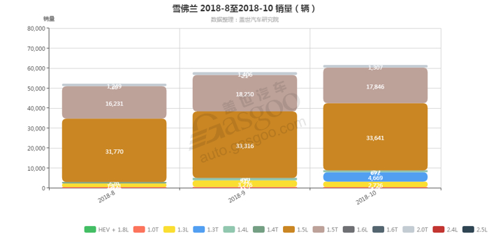 雪佛兰-2018年10月汽车销量_细分销量（按发动机）