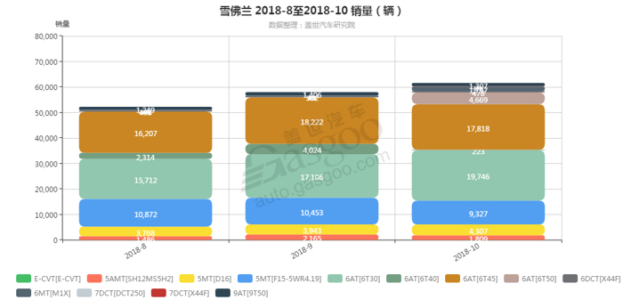 雪佛兰-2018年10月汽车销量_细分销量（按变速箱）