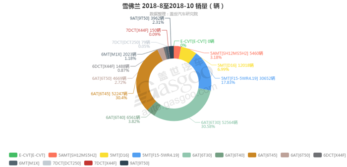 雪佛兰-2018年10月汽车销量_细分销量（按变速箱）
