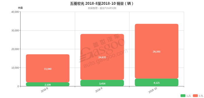 五菱宏光-2018年10月汽车销量_细分销量（按发动机）