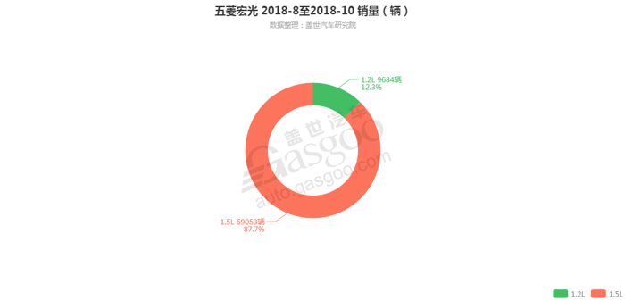 五菱宏光-2018年10月汽车销量_细分销量（按发动机）