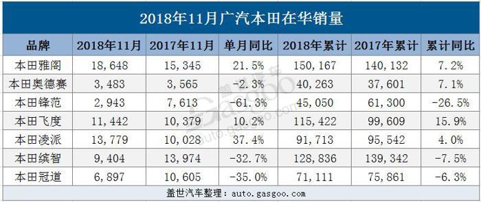 广汽集团11月销量突破20万辆 广汽丰田增幅高达64.58%