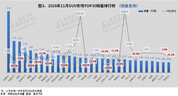 2018年11月汽车销量排行榜：三款车销量破五万 哈弗H6领先乘用车市场