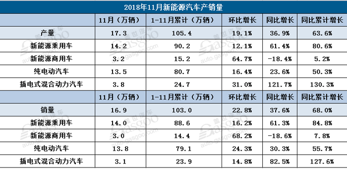 前11月新能源汽车产销破百万 全年有望达120万辆