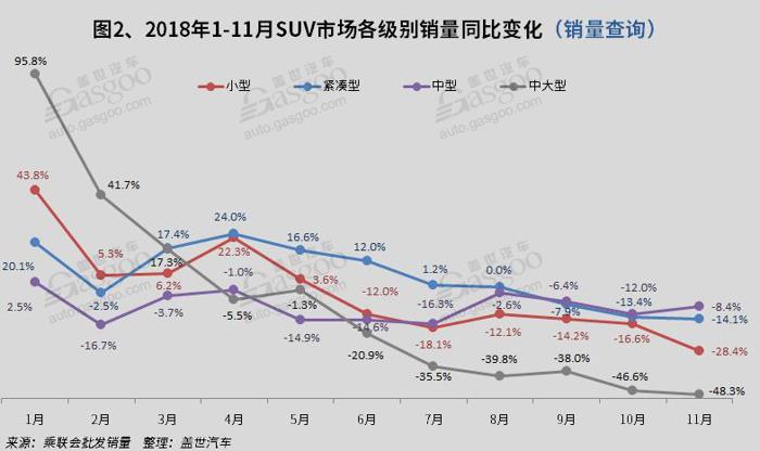 2018年11月国内SUV市场销量分析：哈弗H6突破五万 途观跌至第三