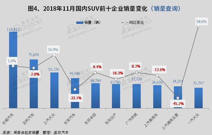 2018年11月国内SUV市场销量分析：哈弗H6突破五万 途观跌至第三