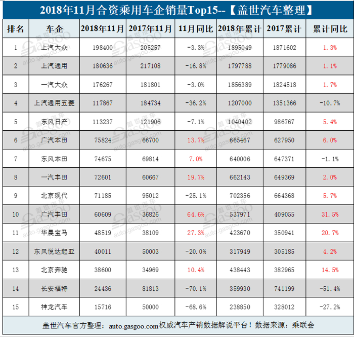 11月乘用车企业销量排行：超七成车企下跌 自主品牌分化加剧