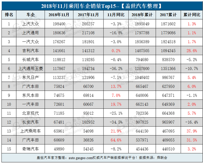 11月乘用车企业销量排行：超七成车企下跌 自主品牌分化加剧