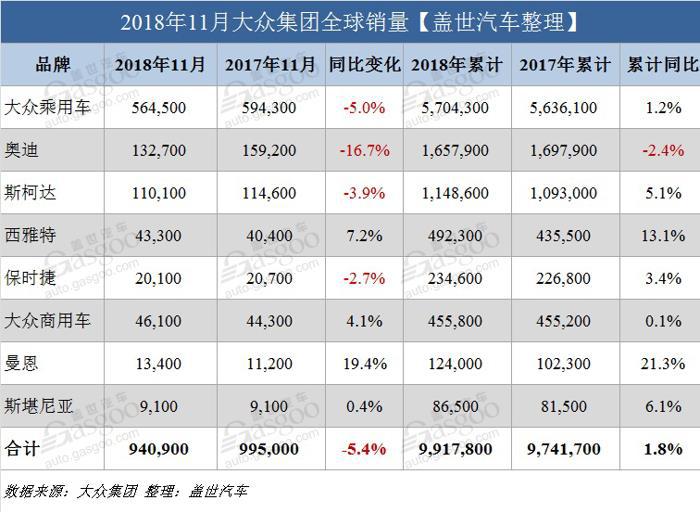 大众集团11月全球销量再下跌 在华跌7.3%