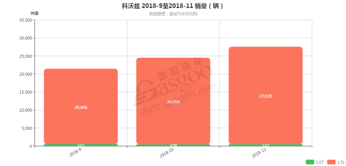 科沃兹-2018年11月汽车销量_细分销量（按发动机）