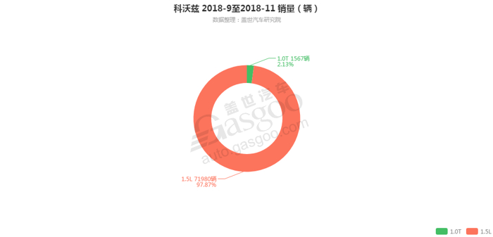 科沃兹-2018年11月汽车销量_细分销量（按发动机）
