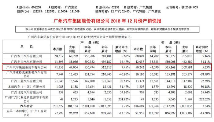 广汽集团2018全年销量超210万辆 广汽丰田超额完成年度目标