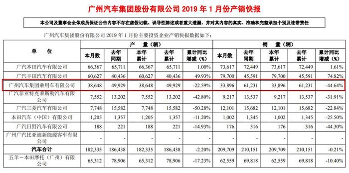 广汽集团1月销量近21万辆 自主合资呈现“冰火两重天”