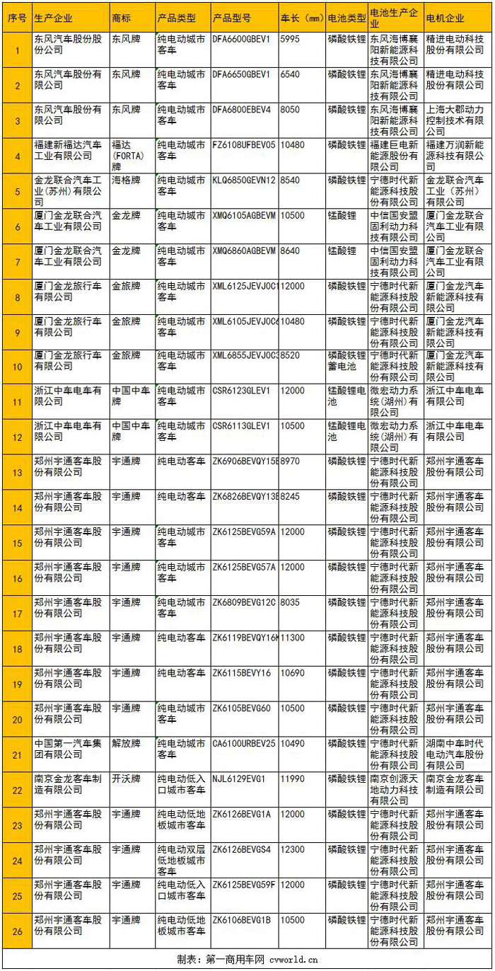 宇通数量最多 三类车热销 第317批纯电动客车亮点解析