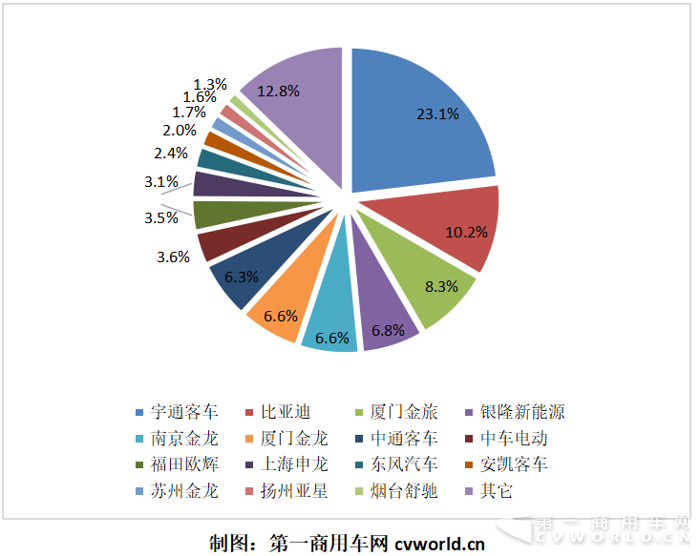 纯电动客车破1.4万辆暴增782% 还有百辆燃料电池车来助阵
