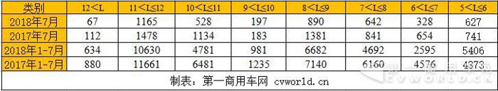 7月座位客车销量降32% 厦门金旅增35%升第2 宇通份额再扩大