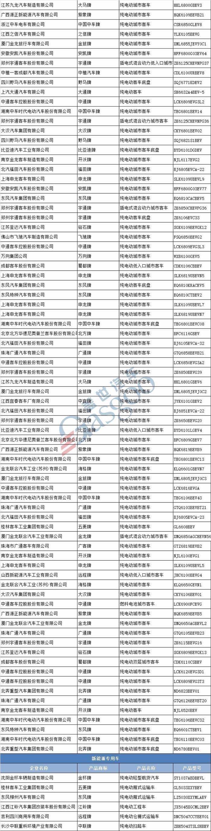 工信部第309批新车公示 合众哪吒等113家车企426款新能源汽车产品申报