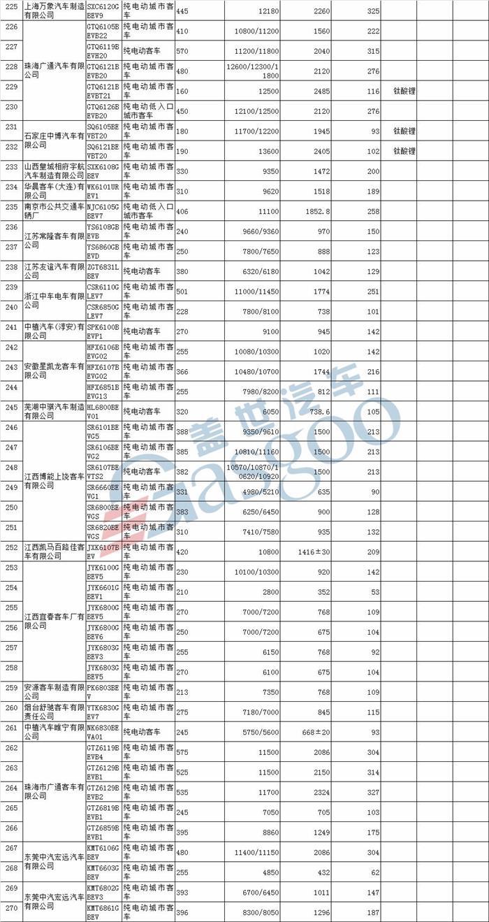 北汽新能源LITE、云度ππ等580款车型入选第18批免购置税新能源车型目录