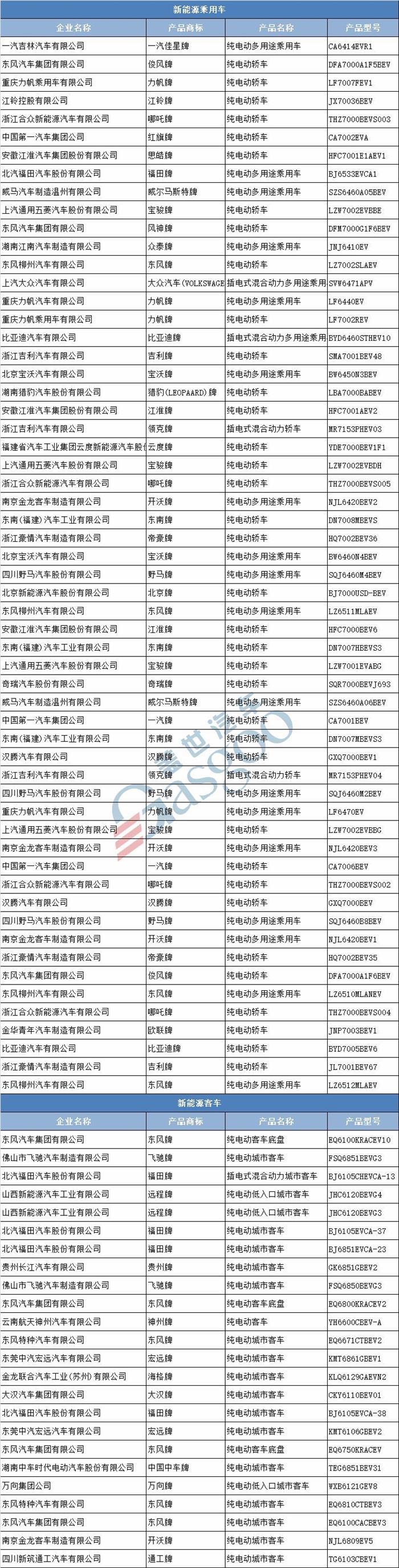 工信部第309批新车公示 合众哪吒等113家车企426款新能源汽车产品申报