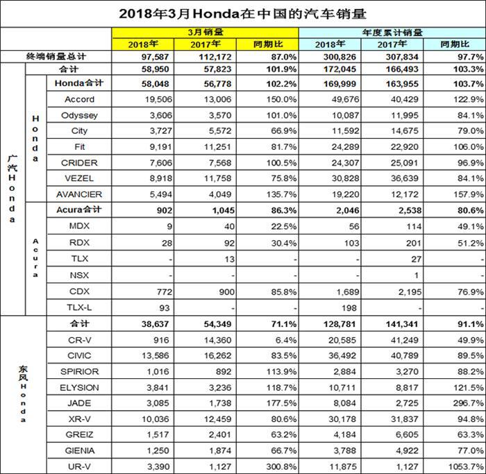 本田3月在华销量：“机油门”持续发酵 CR-V销量不足千辆
